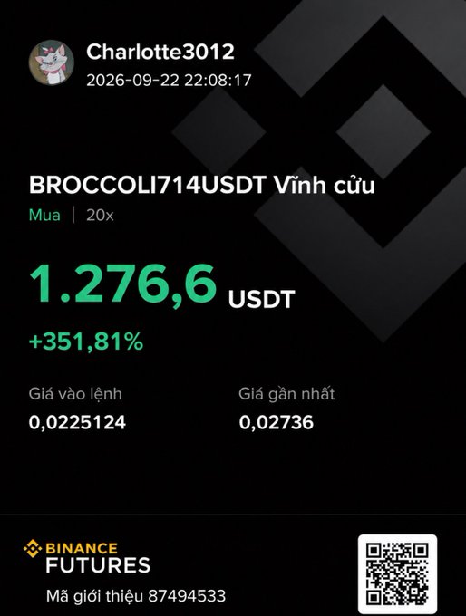 A Binance Futures profit screenshot shows a long position on 'BROCCOLI714USDT Vĩnh cửu' with a 20x leverage, profit of 1,276.6 USDT (+351.81%), from user Charlotte3012 dated 2026-09-22.