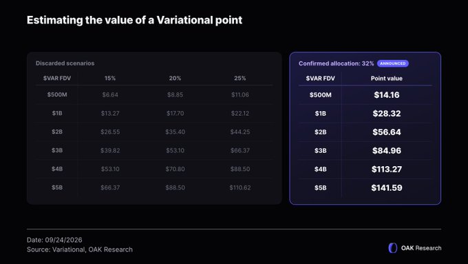 A presentation slide titled 'Estimating the value of a Variational point' displaying data tables with VAR FDV values and point values, sourced from 'Variational, OAK Research' dated 09/24/2026.
