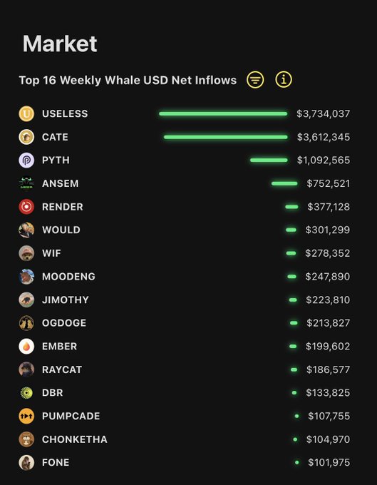 The image is a market leaderboard titled "Top 16 Weekly Whale USD Net Inflows," ranking memecoins and tokens like USELESS ($3,734,037), CATE ($3,612,345), and PYTH ($1,092,565) as the top three by net whale inflows on Solana. The accompanying post highlights USELESS and CATE as leading the list, reinforcing the data shown in the chart to encourage tracking whale activity in real time.