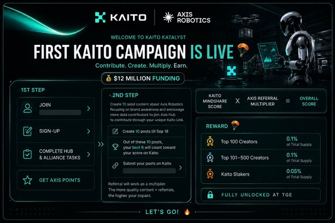 A promotional graphic for 'KAITO x AXIS ROBOTICS' announces the 'FIRST KAITO CAMPAIGN IS LIVE' with $12 million funding, outlining steps, rewards, and scoring multipliers.