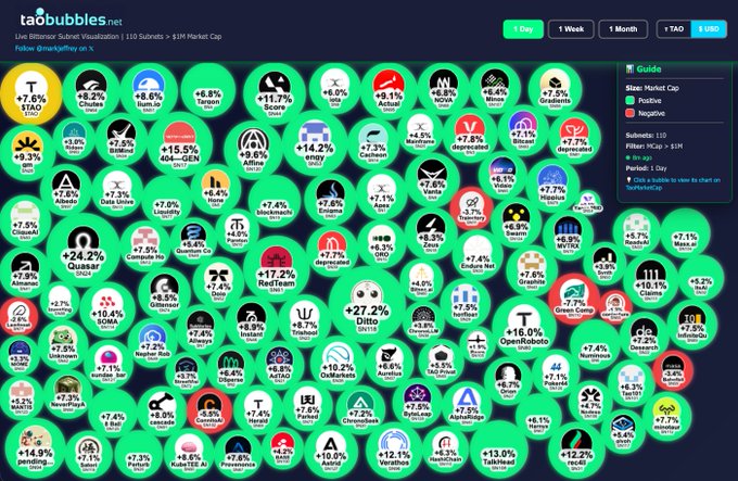A visualization from taobubbles.net showing 110 subnets categorized by Market Cap (Positive/Negative), with all bubbles displayed in green except a few red ones, in an 'X' filter format.