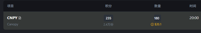 A dark-themed financial interface showing CNPY with a score of 235, quantity of 180, and time of 20:00, with a 24万份 (240,000) contract count under Canopy.