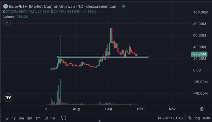 The image displays a TradingView daily candlestick chart for **Index/ETH (Market Cap) on Uniswap** ($INDEX), showing a strong rally from early August peaking near 75M in September before consolidating around **27.75M (+1.58%)** with current market cap data of O 27.32M / H 27.11M / L 27.69M and Volume 753.25. The chart supports the poster's bullish sentiment ("gud tech, solid chart") by illustrating a clear uptrend followed by higher-low consolidation, though the recent pullback from highs suggests caution.