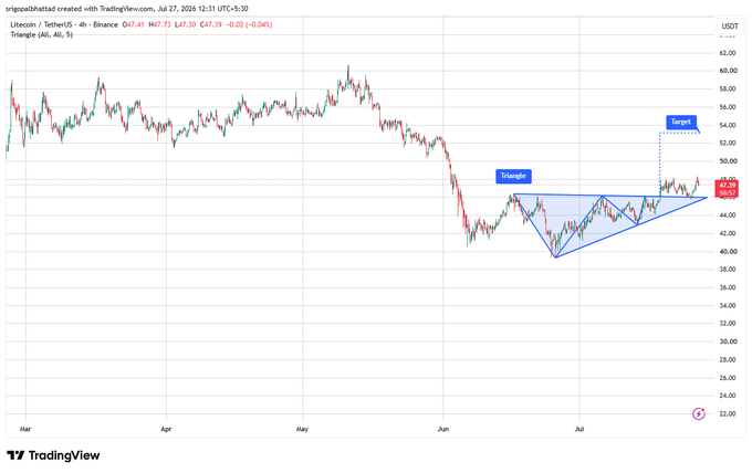 A TradingView 4-hour candlestick chart of Litecoin (LTC/USDT) on Binance shows a symmetrical triangle pattern forming between $40-52, with a projected "Target" level near $56. Price is currently at $47.28 (-0.02), and the chart visually supports the post's analysis of buyers defending higher lows while sellers cap the resistance, suggesting a potential breakout above the triangle.