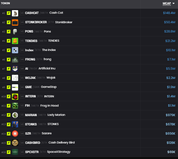 A screenshot of a meme coin market cap ranking list displays tokens led by $CASHCAT at $148.4M, with $INTERN officially added to the watchlist, $SPCXSTR ($69K) reappearing due to volume, and other notable entries including $STONKBR0KER ($50.4M), $PONIS ($28.8M), $TENDIES ($21.2M), and $WOJAK ($2.2M) being monitored. The list appears to support the post's claim of tracking various meme tokens on Robinhood while reviewing suggestions like $MANCER and $WOOF across exchanges (WETH, GAME, PADS, MAI).