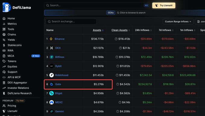 DefiLlama CEX rankings showing Gate in 6th position with $5.276b in assets, $4.542b clean assets, and positive inflows of $234.9276m (24h), $118.18m (7d), and $26.87m (1m), contrasting with outflows at Binance, OKX, and Bybit.