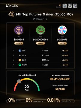 A KCEX Daily Market Update dashboard dated July 19, 2026, highlighting the top three 24-hour futures gainers among the top 50 market cap coins: **$PI (+14.88%)** at $0.09585, **$PEPE (+4.25%)** at $0.00000284, and **$SKY (+3.72%)** at $0.06075, along with a market sentiment reading of "Fear" (35), BTC market dominance of 58.61%, and an altcoin season index of 50/100.