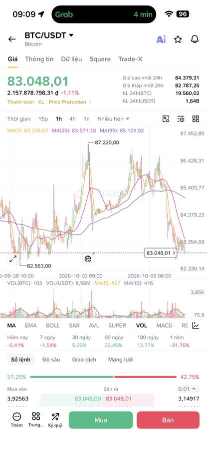A Binance mobile trading chart shows BTC/USDT trading at $83,048.01, down 1.11% (24h high $84,379.31, low $82,787.25), with the 1-hour candlestick pattern displaying a recent sharp drop toward $83,000 after rejection near $87,220. The screenshot visually challenges the poster's bearish $57K bottom prediction by showing Bitcoin still trading firmly above $80K with a 30-day gain of 5.09% and 90-day gain of 32.45%, suggesting BTC has not yet approached the capitulation levels the poster anticipates by Q1 2027.