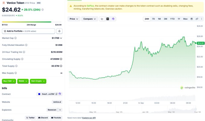 A screenshot of CoinGecko showing Venice Token (VVV) priced at $24.62, up 29.5% in 24 hours, with a market cap of $1.178B and a price chart trending upward.