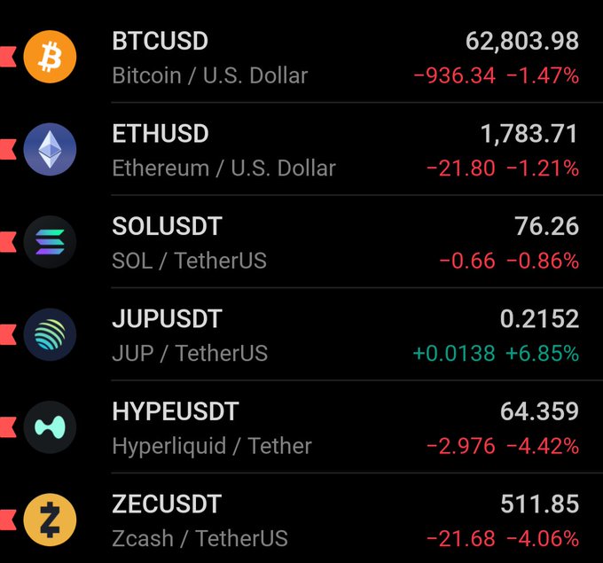 A cryptocurrency price tracker displays several digital assets including BTCUSD at $62,803.98 (-1.47%), ETHUSD at $1,783.71 (-1.21%), and SOLUSDT at $76.26 (-0.86%), with JUPUSDT notably standing out as the only gainer at $0.2152 (+6.85%) against the broader market decline. The highlighted $JUP ticker aligns with the post, emphasizing its standout performance as the sole green asset among the listed cryptocurrencies.