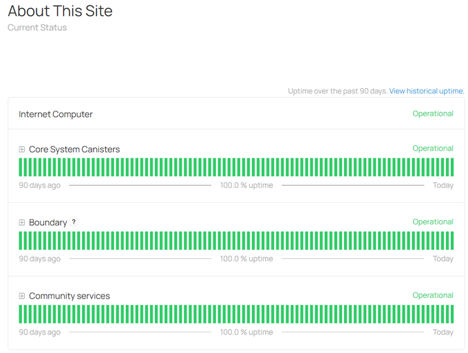 A status page titled 'About This Site' shows 100.0% uptime over 90 days for Internet Computer services including Core System Canisters, Boundary, and Community services, all marked as Operational.