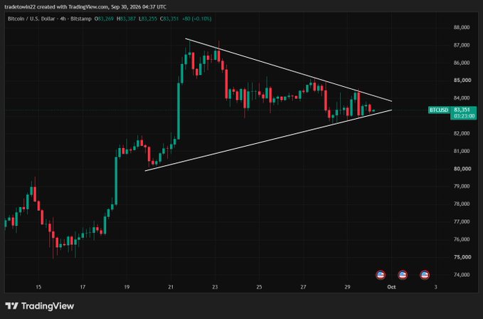 A Bitcoin/U.S. Dollar 4-hour candlestick chart on TradingView, created by 'tradeowid22' on Sep 30, 2026, showing a symmetrical triangle pattern with BTCUSD trading around $83,254.