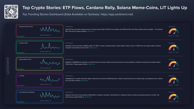 The image displays Santiment's "Top Trending Stories Dashboard" highlighting key crypto narratives, with the Cardano Rally feature noting that ADA surged 27-35% in a week, supported by a social volume of 96 and approximately 92,000 new non-empty wallets, aligning with the post's claim about Cardano outpacing major cryptocurrencies.