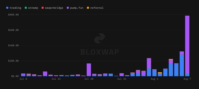 A stacked bar chart from BLOXWAP showing daily revenue from trading, onramp, swap+bridge, pump.fun, and referral categories, with a dramatic spike to nearly $800 on August 7th.