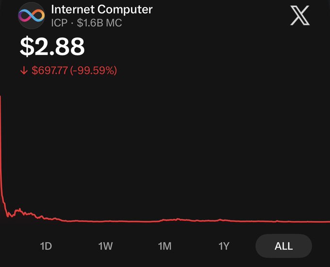 A screenshot of a cryptocurrency price chart for Internet Computer (ICP) showing a current price of $2.88, down $697.77 or 99.59%, with a red line graph indicating a dramatic price decline over the 'ALL' time period.
