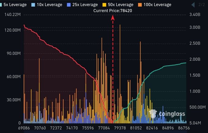 The image shows a Coinglass Bitcoin liquidation chart displaying leverage levels (5x to 100x) at the current price of 78,420, with bars indicating liquidated long and short positions around the $76K and $81K price zones referenced in the post as Bitcoin's "max pain" levels for long and short liquidations.