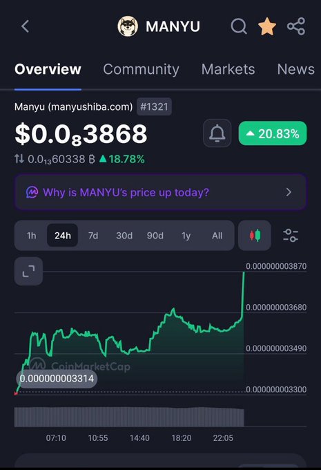 CoinMarketCap screenshot showing the MANYU token (manyushiba.com) ranked #1321, priced at $0.03868 with a 24-hour increase of 18.78%, displayed on a 24h price chart.
