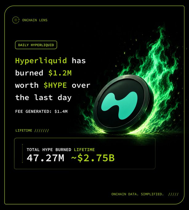 A fiery Hyperliquid token graphic from "Onchain Lens" reports that $1.2M worth of $HYPE was burned in the last day alongside $1.4M in fees generated, with lifetime burns totaling 47.27M $HYPE (~$2.75B). The dramatic flame imagery visually emphasizes the token burn highlighted in the accompanying data update.
