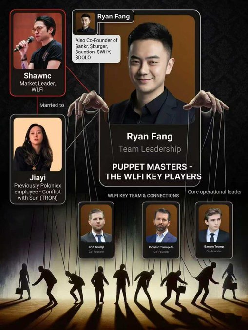 The image features a poster with several people depicted, including Ryan Fang who appears to be holding strings or puppet master's hands over other people. The poster also includes text that reads "Team Leaders Puppet Masters - WLFI Key Players Core Operational Leader".
