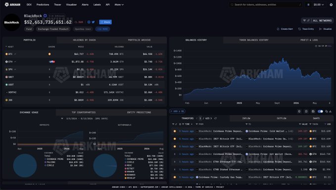 A screenshot of the Arkham Intelligence dashboard showing BlackRock's portfolio, which holds $52,653,735,651.62 across assets including BTC, ETH, SPY, USDT, USDC, USDT2, and ZKS, with a balance history chart on the right. The image visually supports the post's point about zooming out, as the chart displays BlackRock's holdings growing steadily over time despite a single day of $5 million in Bitcoin sales, with their clients having accumulated over $60 billion in BTC since January 2024.