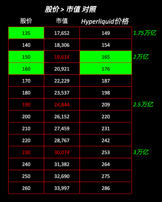 The image shows a table with various numbers, including the prices of Hyperliquid stock for different days. The table displays the price of Hyper Liquid at two different points in time, one being higher than the other. This information can be helpful for investors who want to compare and analyze the stock's performance over time or make informed decisions about buying or selling shares.