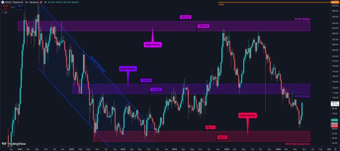 A 1H Binance candlestick chart for AAVE/USDT displays multiple annotated supply and demand zones, with price recently bouncing from a red "Filled Key Demand" zone around 145 and approaching a purple "Mor Direnç Bloğu" (more resistance block) near 200. The chart spans from late 2023 into 2025, highlighting previous bearish order blocks and a bearish flag pattern.