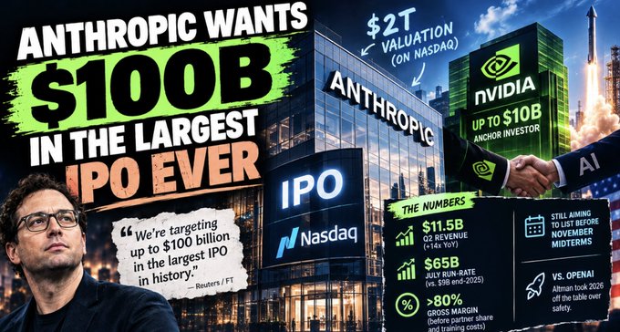The image is a promotional graphic highlighting Anthropic's reported plans for a massive $100B IPO—the largest ever—featuring a Nasdaq listing, a $2T valuation, NVIDIA as an anchor investor up to $10B, and key financials like $11.5B Q2 revenue and an 80%+ gross margin, alongside an image of an AI handshake symbolizing industry partnerships.

The graphic directly supports the post's speculation by emphasizing the unprecedented scale ($100B target, $2T valuation) and elite backing (NVIDIA) that could fuel "crazier hype" than even SpaceX's post-IPO surge.