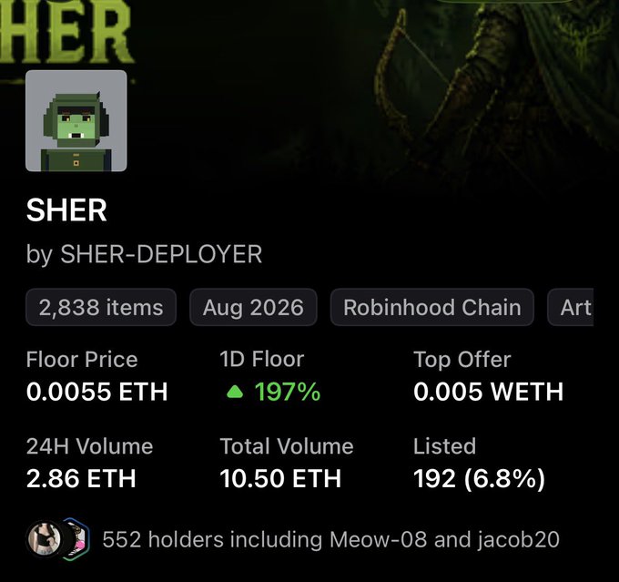 The image displays an NFT collection page for "SHER" by SHER-DEPLOYER on Robinhood Chain, showing 2,838 items with a floor price of 0.0055 ETH, a top offer of 0.005 WETH, a 24-hour volume of 2.86 ETH, and 552 holders. The collection is up 197% in the last day, highlighting SHER as a standout performer that the user has held since minting, supporting their bullish post about the collection's recent momentum.