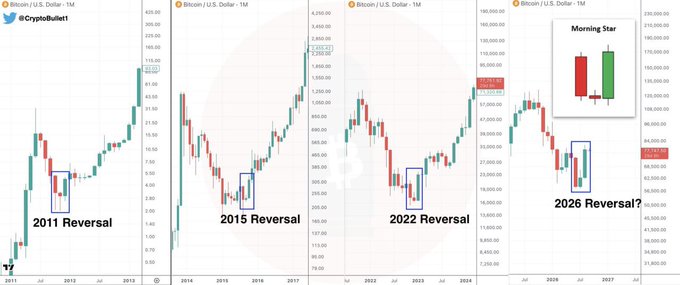 A financial chart from CryptoBullet1 showing four Bitcoin/USD monthly candle charts comparing 2011, 2015, 2022, and a potential 2026 Reversal pattern with a Morning Star candlestick formation.