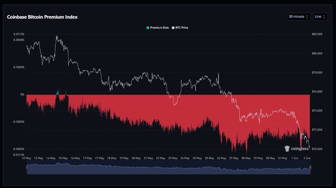 A graph of Bitcoin prices over time, with red lines indicating a drop in value. Below the graph is text suggesting a lack of mercy for those attempting to sell Bitcoin at that time. The focus should be on understanding the data presented within this context as it pertains to cryptocurrency trading and market trends.