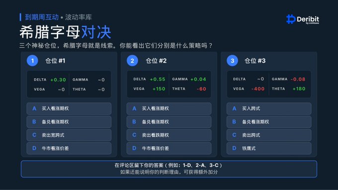 A Deribit quiz interface in Chinese titled '希腊字母对决' (Greek Letter Showdown) presents three options with Greek letter positions and multiple-choice trading strategy questions.