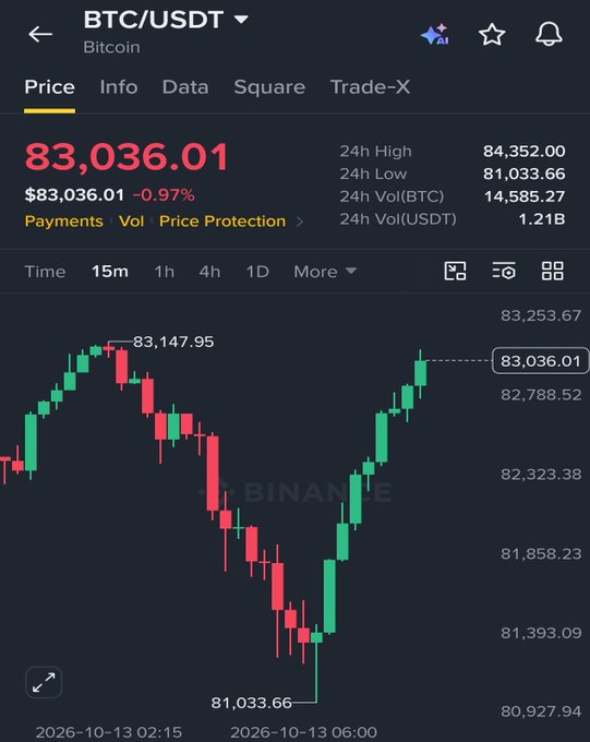 A Binance candlestick chart shows BTC/USDT trading at $83,036.01, down 0.97%, with a 24-hour high of $84,352.00 and low of $81,033.66 across 14,585.27 BTC ($1.21B) in volume. The price action supports the caption's claim of Bitcoin reclaiming the $83,000 level after dipping to the $81,033.66 low, with the sharp V-shaped recovery likely triggering the reported $360M in liquidations.