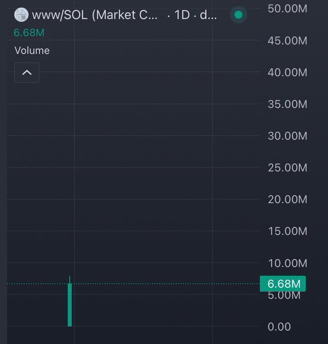 A TradingView volume chart for the WWW/SOL token shows trading activity at 6.68M on the 1D timeframe, supporting the post's claim of significant early momentum as the market cap moves toward the $10M target.