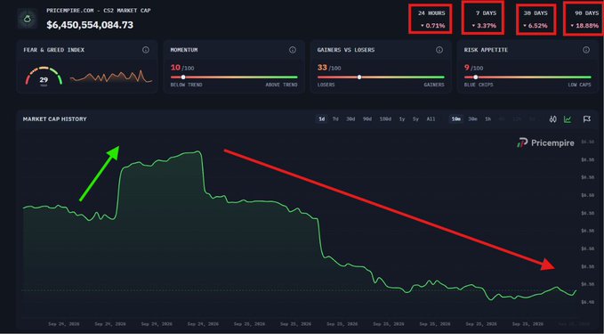 A PriceEmpire market cap chart for CS2 skins showing $6,450,554,084.73 with a green up arrow and red down arrow highlighting the trend from September 2025.