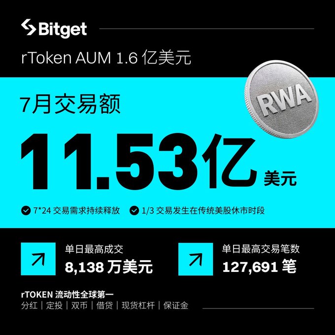 Bitget infographic showcasing rToken's July performance with AUM of $160 million, monthly trading volume of $1.153 billion, single-day high trading volume of $81.38 million, and 127,691 transactions, highlighting it as the world's #1 in rToken liquidity. The post notes that while many investors are abandoning value coin investments, a significant portion are shifting focus toward real-world assets (RWA) like rToken, which bridges traditional U.S. stock market hours with 24/7 crypto trading—evidenced by 1/3 of trades occurring during conventional U.S. stock market sessions.