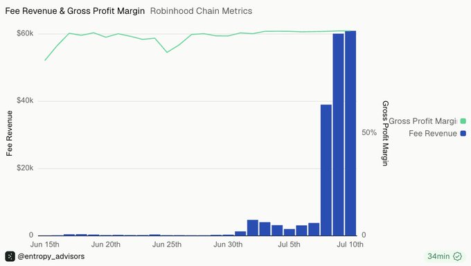 A chart titled "Fee Revenue & Gross Profit Margin: Robinhood Chain Metrics" shows that Robinhood Chain's fee revenue (blue bars) spiked dramatically around July 9th-10th to approximately $60k, while the gross profit margin (green line) remained relatively stable around 60-70% throughout the period from June 15th to July 10th. This visual supports the claim of $120K in chain fees collected in the last 48 hours, highlighting the explosive recent growth in fee revenue.