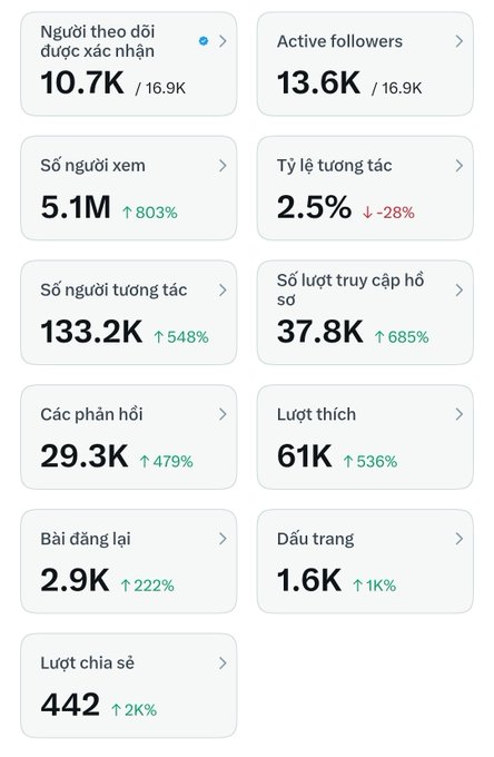 A social media analytics dashboard in Vietnamese showing follower metrics including 10.7K followers, 5.1M views, 133.2K interactions, and 29.3K comments with significant growth percentages.