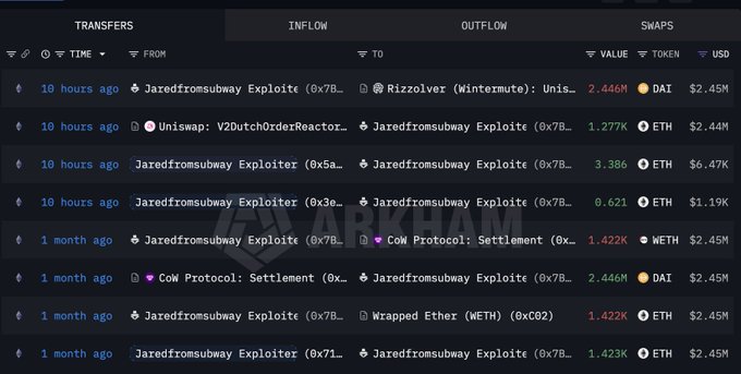 A screenshot from Arkham showing recent ETH transactions by the "Jaredfromsubway Exploiter" wallet, including transfers to Rizzolver (Wintermute), Uniswap V2 DutchOrderReactor, and other self-transfers in the last 10 hours, alongside older transactions from a month ago involving CoW Protocol settlements and Wrapped Ether. The data illustrates the exploiter's recent trading activity, supporting the post's claim that they made multiple ETH swaps at unfavorable prices, resulting in a $505K loss.