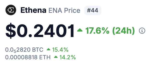 The image shows Ethena (ENA) priced at $0.2401, up 17.6% in 24 hours, also trading at 0.052820 BTC (+15.4%) and 0.00008818 ETH (+14.2%). The notable price surge aligns perfectly with the upbeat "Gm fellow ENA enjoyoooors" tone, reflecting strong gains for ENA holders.