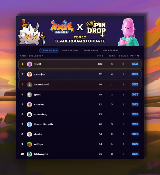 A leaderboard for an "Axie Infinity x Pin Drop" Top 10 event shows the rankings with @wyllt leading at 612 points, followed by @peenjee (461) and @brandon87 (395), tracking metrics including Pins, Sets, Grails, and Points across 2,074 total collectors.