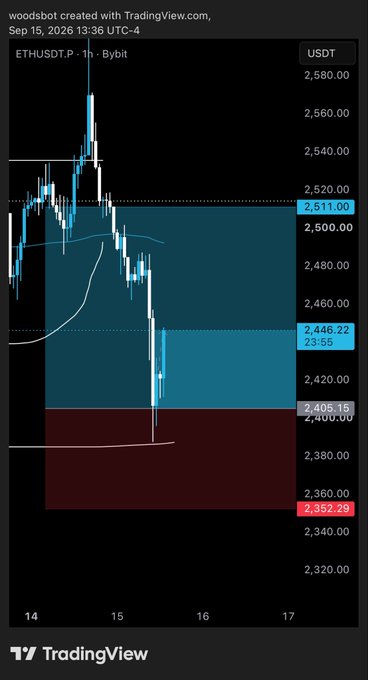 A TradingView chart of ETHUSDT.P on Bybit, 1-hour timeframe, dated Sep 15, 2026, shows price action with marked levels at 2,511.00, 2,446.22, 2,405.15, and 2,352.29. The post references taking TP1 risk-free, with the chart highlighting profit zones and a referral link "blofin.com/invite/Woods2," promoting the Blofin exchange.