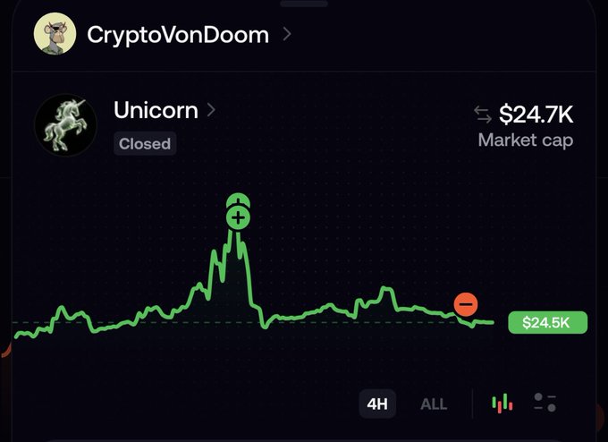 A screenshot from CryptoVonDoom shows a 4H price chart for the token "Unicorn" with a $24.7K market cap and a current price of $24.5K, illustrating the meme-worthy irony of seeking crypto gains from a near-worthless "Closed" token.