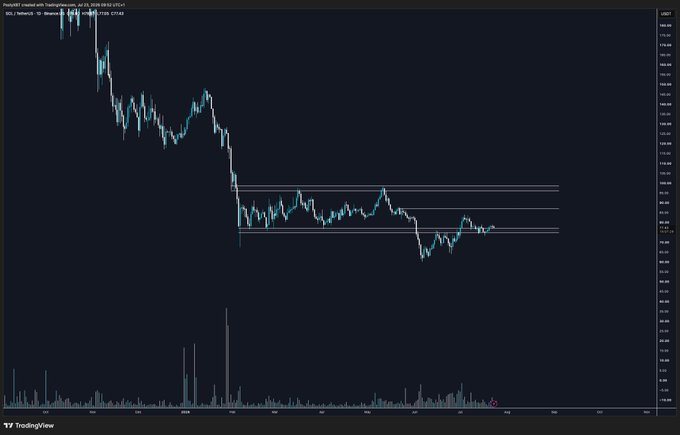 A TradingView candlestick chart for SOL/USD displays a significant downtrend followed by a sideways consolidation range between roughly $80–$92 (highlighted by horizontal purple lines), with the post noting disappointment that Solana didn't rally to ~$87 as anticipated despite Bitcoin's strength.