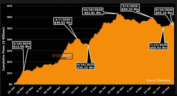 Bloomberg Bitcoin BTC and associates publish a chart titled "Bitcoin Archive" displaying cumulative flows (in $ billions) on Bitcoin ETFs from March 2024 through August 2026, showing key data points: $12B on 3/18/2024, $40.82B on 2/7/2025, $35.32B on 4/16/2025, $62.81B peak on 10/10/2025, $59.33B on 5/4/2026, $50.92B on 7/13/2026, and $55.24B on 9/10/2026 — illustrating how ETF inflows have remained robust at $55.24B despite Bitcoin's 50% price drawdown, as referenced in the accompanying post by Eric Balchunas.