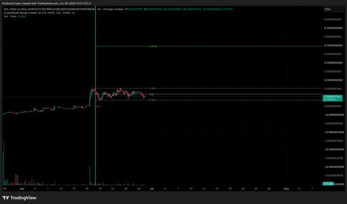 A TradingView candlestick chart shows the 4-hour ETH/USD pair on Coinbase, displaying recent price consolidation around the $2,500 level with a range marked by Fibonacci levels at 0.0, 0.5, and 1.0. The accompanying post about DOT ecosystem developments and a "bottom is in" signal contrasts with this ETH chart, which appears to show neutral sideways action rather than a clear bottoming pattern.
