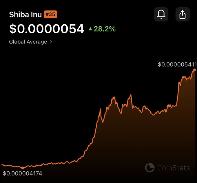 A CoinStats chart shows Shiba Inu ($SHIB) ranked #35, spiking 28.2% on the day from $0.000004174 to $0.000005411, visually capturing the sudden breakout the post is reacting to.