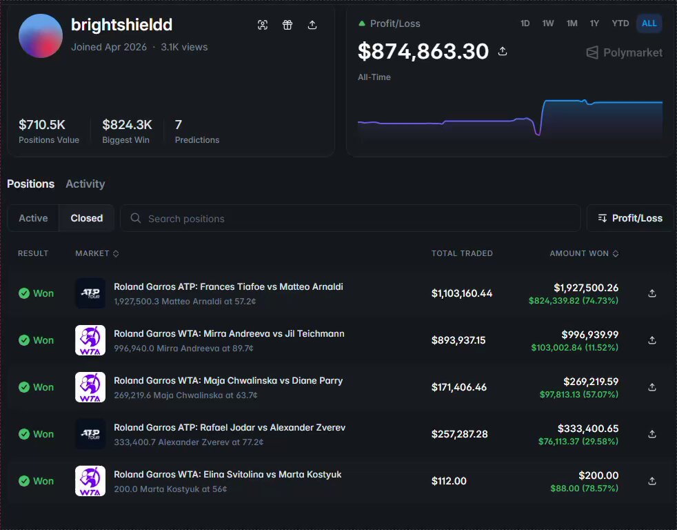 In the image, there is a computer screen displaying a monitor or computer screen containing information about various items such as tennis wallets, tennis player profiles and predictions for some of those players. The most interesting item to note down here are the predictions made by people regarding tennis players on a website called polymarket.com/@brightshieldd. It seems like the site is monitoring the performances of tennis players over time and providing users with their forecasts about future performance based on historical data, which can be helpful for investors and other individuals interested in the sports world.