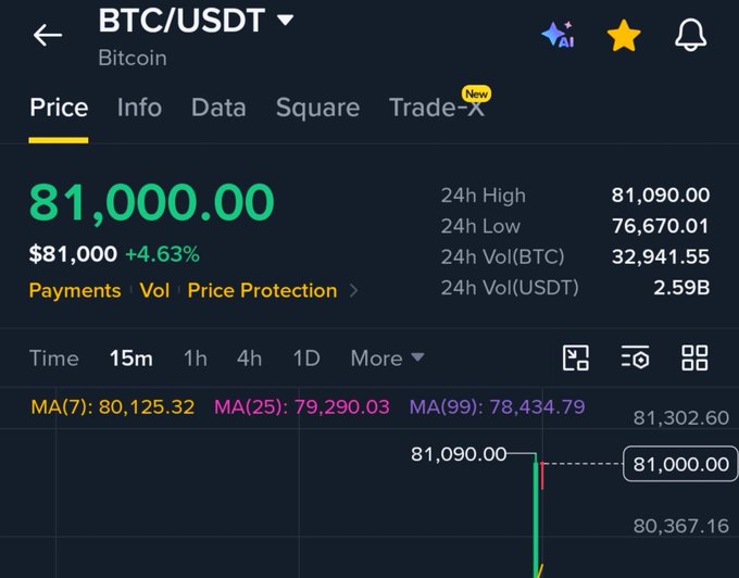 A crypto trading app displays the BTC/USDT (Bitcoin) price at $81,000.00, up 4.63%, with a 24-hour high of $81,090.00, supporting the "Good Morning! Bitcoin hits $81,000!" announcement.