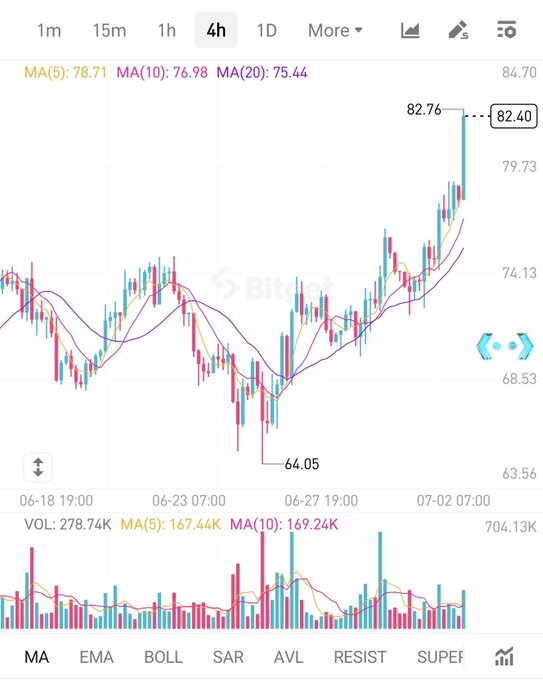 A 4-hour candlestick chart on Bitget showing price movement with MA(5): 78.71, MA(10): 76.98, MA(20): 75.44, reaching a high of 82.76.