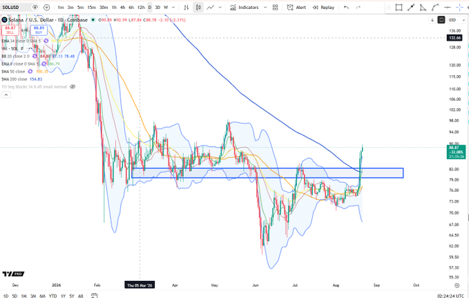 A Solana ($SOL/USD) daily candlestick chart shows the cryptocurrency reclaiming the low-$80s resistance zone around $82.60, breaking above the highlighted horizontal band after a prolonged downtrend from its January peak near $295, with a small bearish engulfing candle forming near the recent breakout.